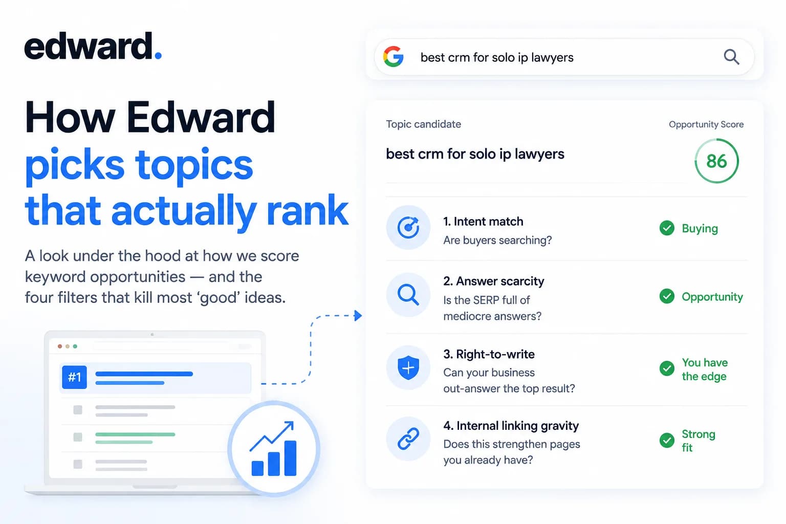 How Edward scores keyword opportunities — the four filters that kill most ideas